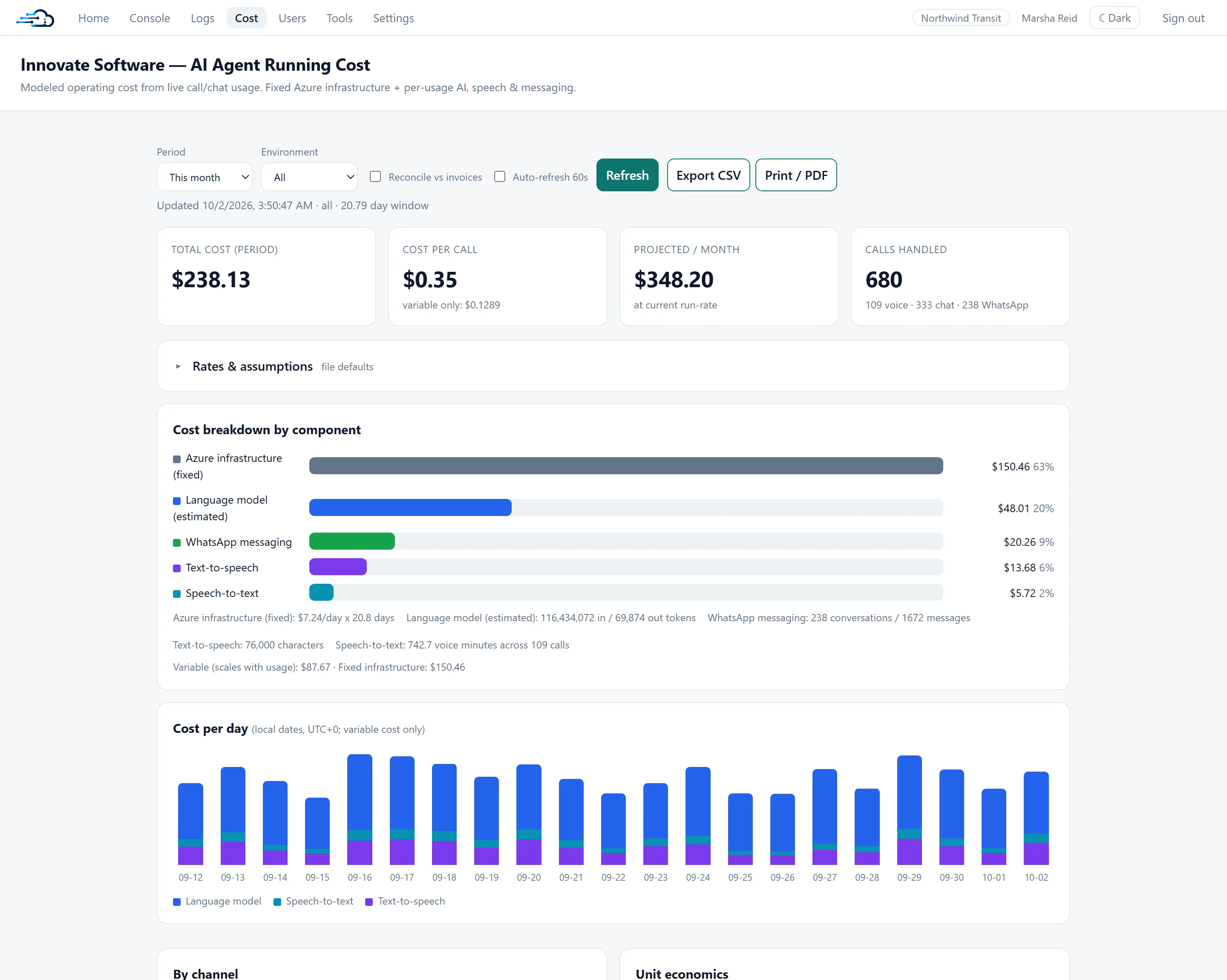 The running-cost dashboard. Headline tiles show total cost for the period, cost per call, projected monthly cost and calls handled, split by voice, chat and WhatsApp. Below, a cost breakdown by component ranks Azure infrastructure, the language model, WhatsApp messaging, text-to-speech and speech-to-text with the usage behind each, followed by a stacked per-day chart across the month.